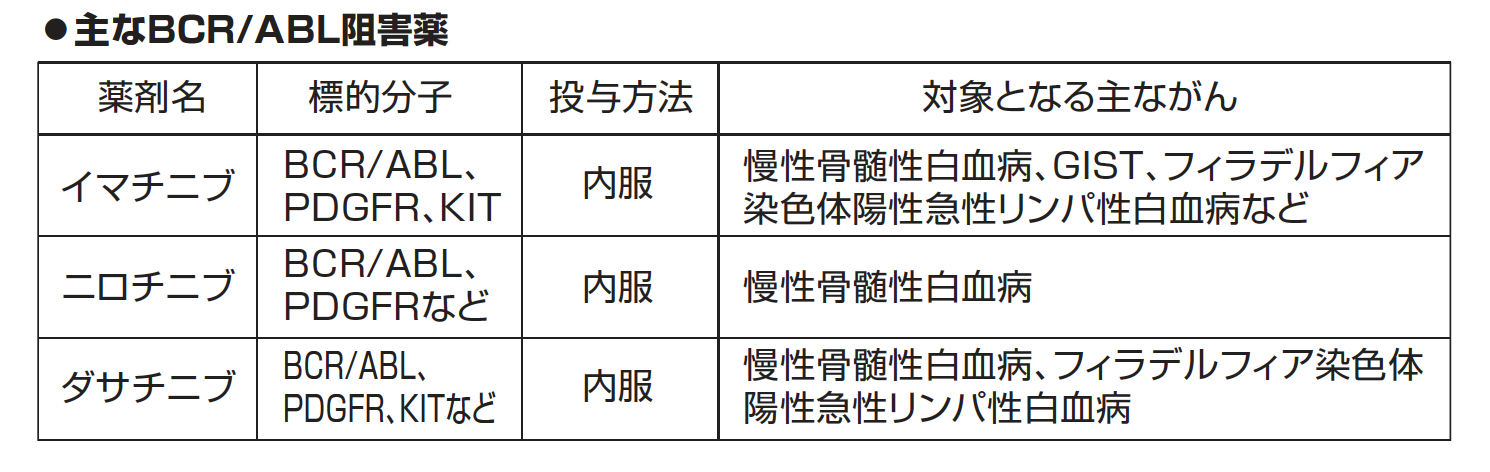 ●主なBCR/ABL阻害薬