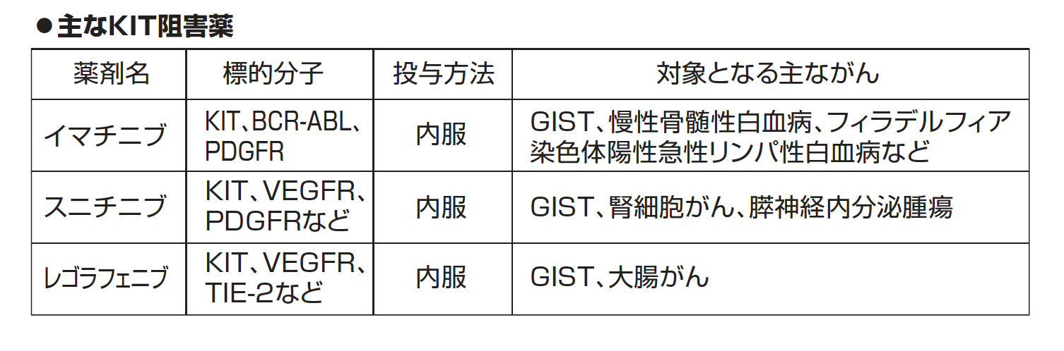 ●主なKIT阻害薬