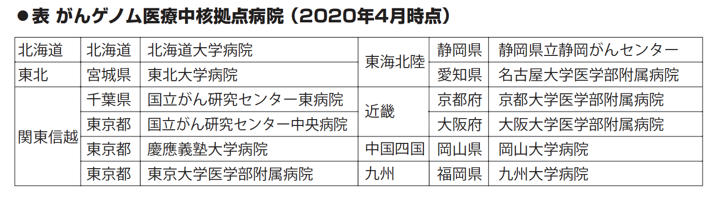 がんゲノム医療中核拠点病院 （2020年4月時点）