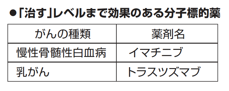 ●「治す」レベルまで効果のある分子標的薬