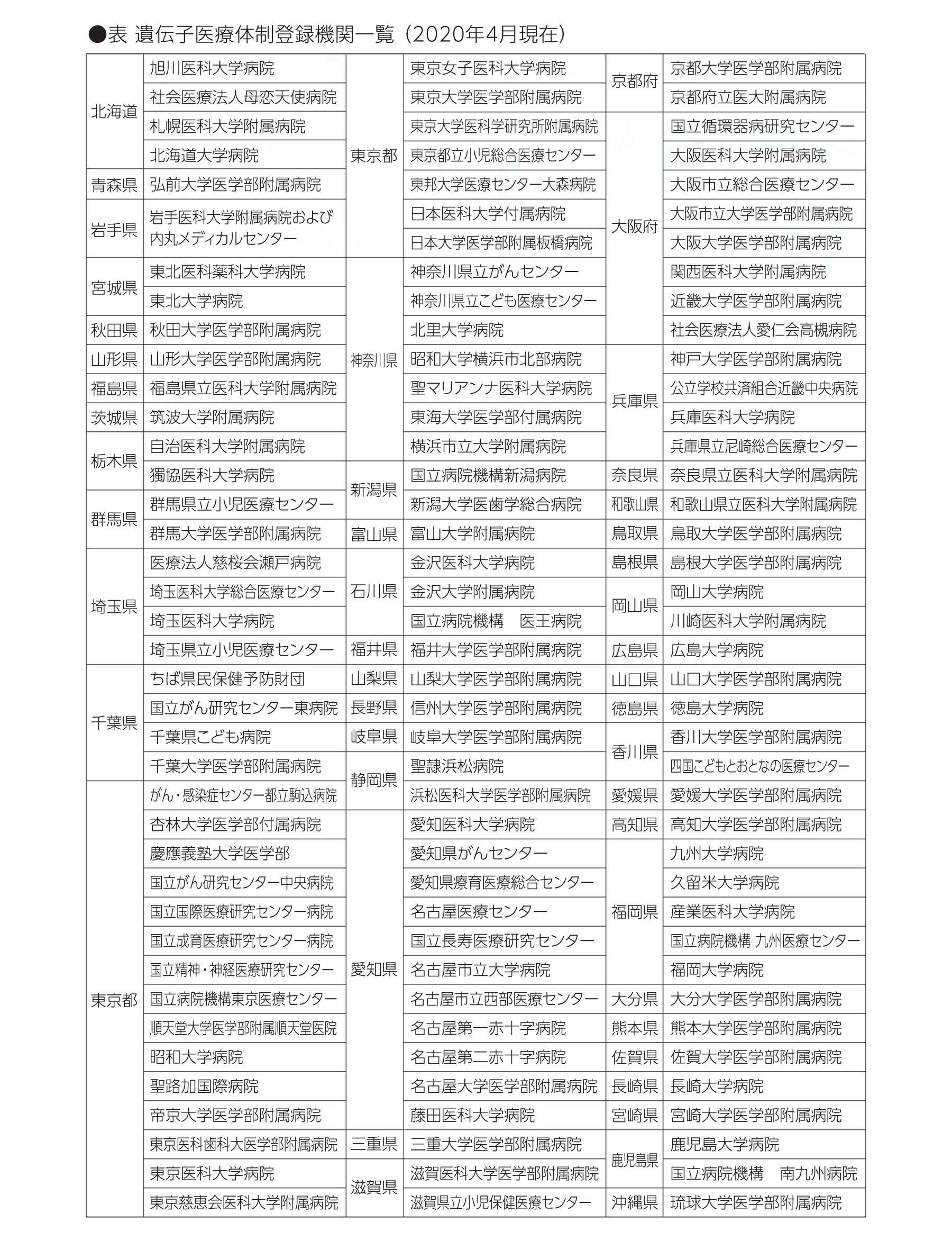 表 遺伝子医療体制登録機関一覧 （2020年4月現在）